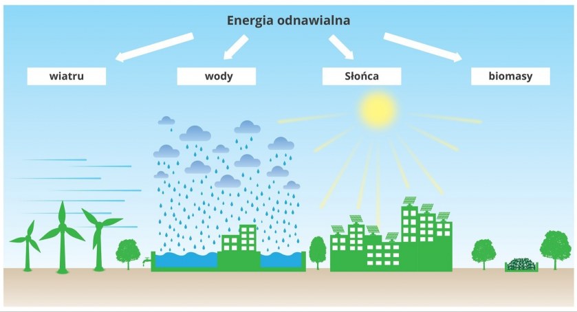 Zdjęcie:  Z tych źródeł możemy czerpać tzw. energię odnawialną 