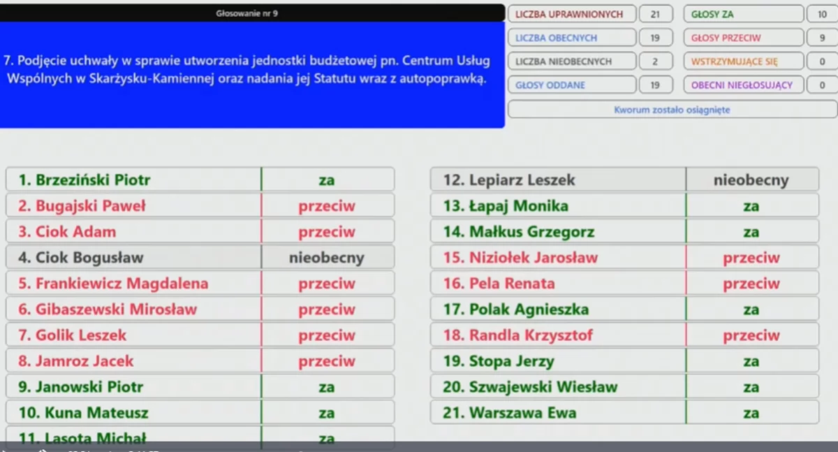 Tak głosowali radni